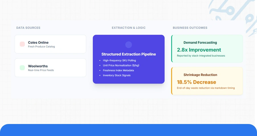 Use Case: Fresh Produce Data APIs and Extraction Pipelines
